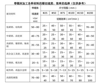 怎樣判斷合適的帶鋸條線速度？